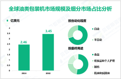 2024年全球油类包装机市场规模为2.46亿美元，食品行业需求最大