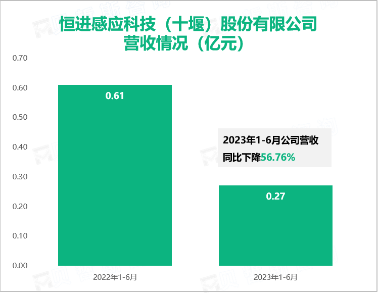 恒进感应科技（十堰）股份有限公司 营收情况（亿元）