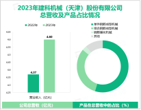 建科机械深耕智能化钢筋加工机器人装备行业，其营收在2023年为4.60亿元