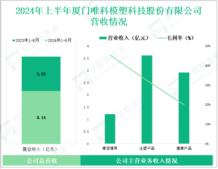 2024年上半年厦门唯科模塑科技股份有限公司营收情况