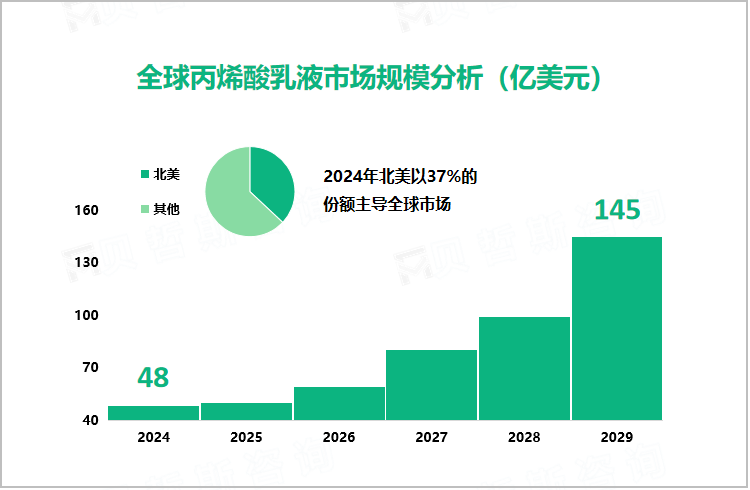 全球丙烯酸乳液市场规模分析（亿美元）