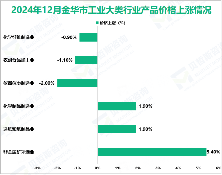 2024年12月金华市工业大类行业产品价格上涨情况