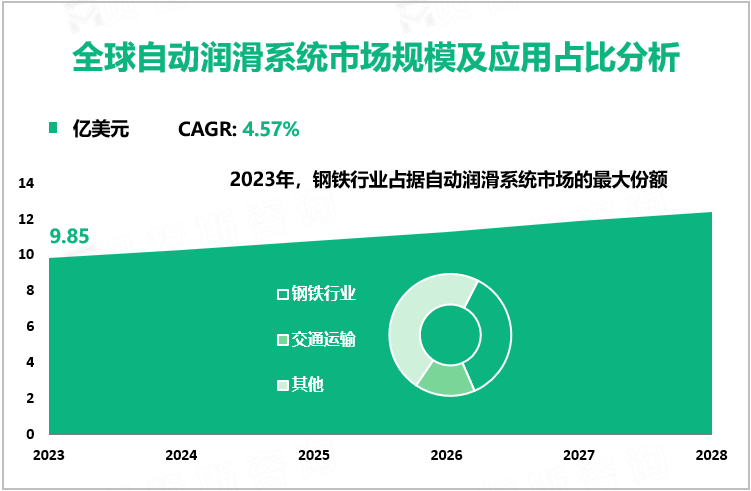 全球自动润滑系统市场规模及应用占比分析