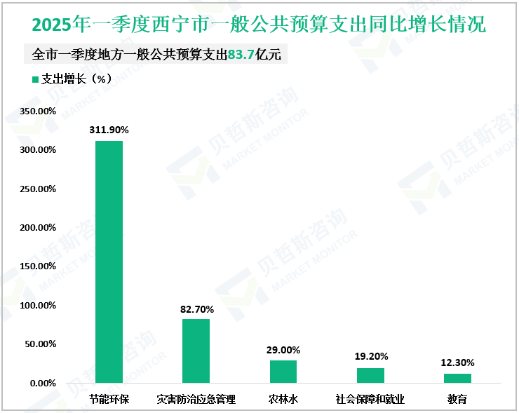 2025年一季度西宁市一般公共预算支出同比增长情况