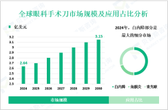 眼科手术刀市场现状：2024年全球市场规模为2.64亿美元