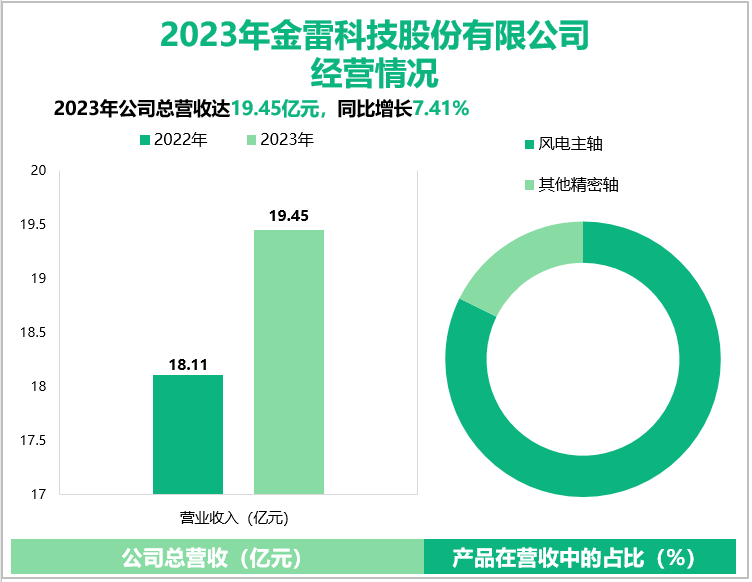 2023年金雷科技股份有限公司经营情况