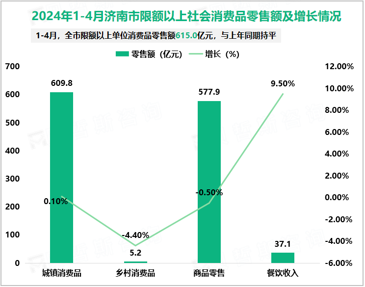 2024年1-4月济南市限额以上社会消费品零售额及增长情况