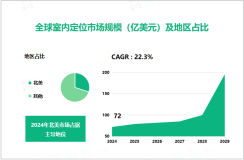 室内定位行业现状：2024年全球市场规模达72亿美元

