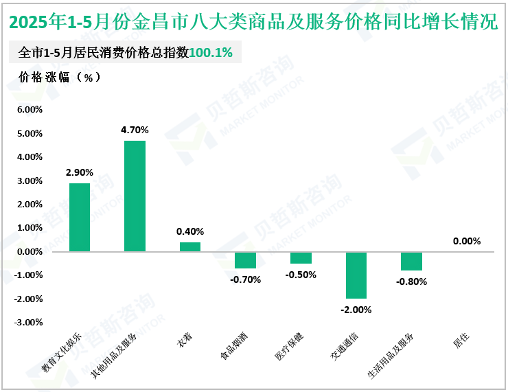 2025年1-5月份金昌市八大类商品及服务价格同比增长情况