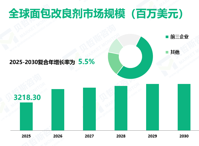 全球面包改良剂市场规模（百万美元）