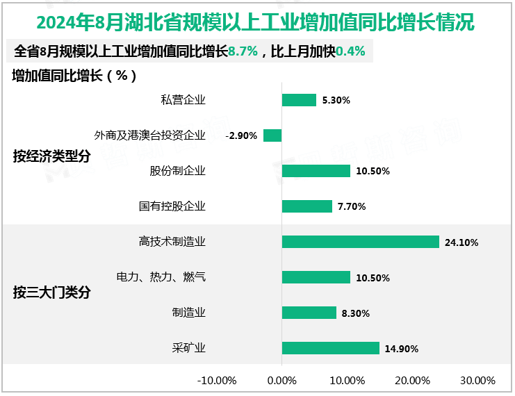 2024年8月湖北省规模以上工业增加值同比增长情况