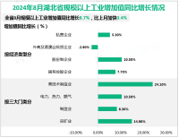 2024年8月湖北省规模以上工业增加值同比增长8.7%，比上月加快0.4%