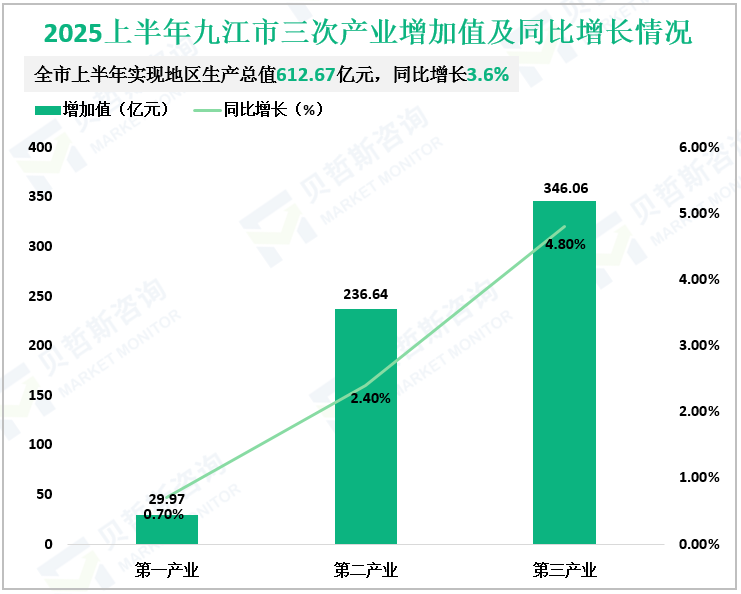 2025上半年九江市三次产业增加值及同比增长情况