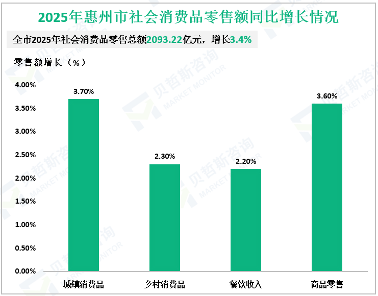 2025年惠州市社会消费品零售额同比增长情况