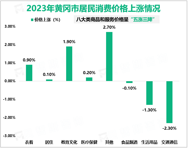 2023年黄冈市居民消费价格上涨情况