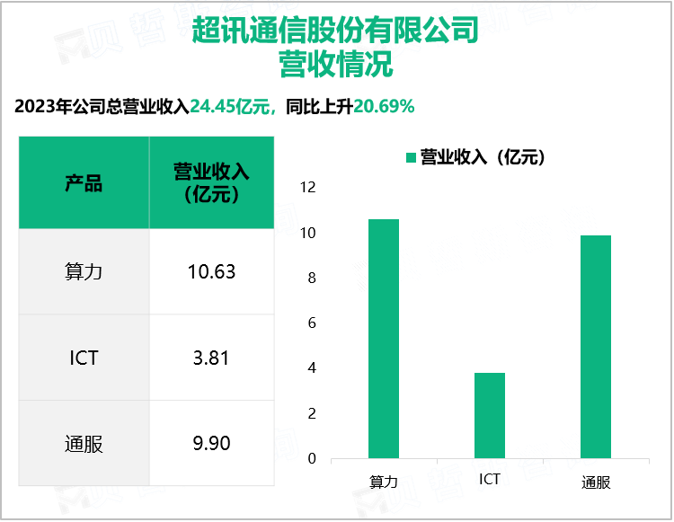 超讯通信股份有限公司营收情况