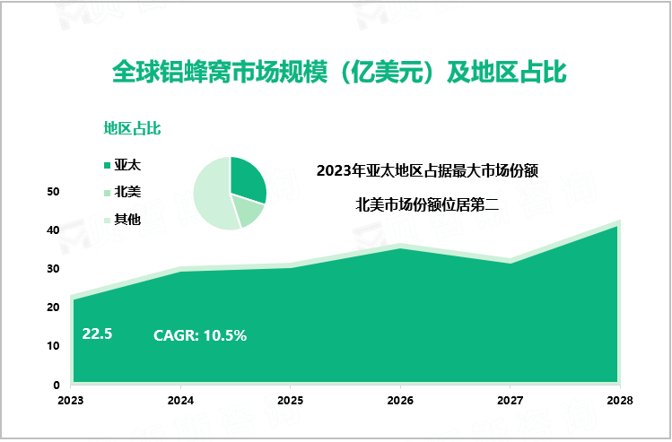 全球铝蜂窝市场规模（亿美元）及地区占比