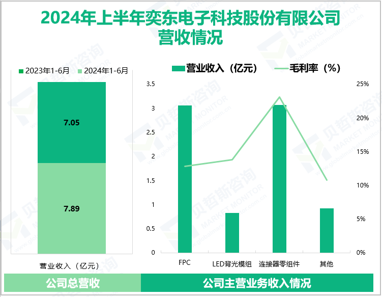 2024年上半年奕东电子科技股份有限公司营收情况