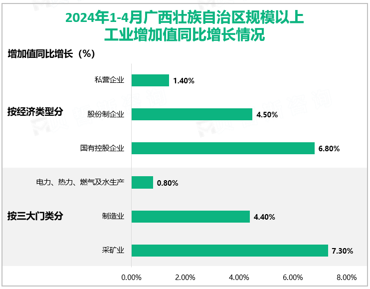 2024年1-4月广西壮族自治区规模以上工业增加值同比增长情况