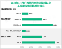 2024年1-4月广西壮族自治区规模以上工业增加值同比增长7.7%，比1-3月加快1.0%