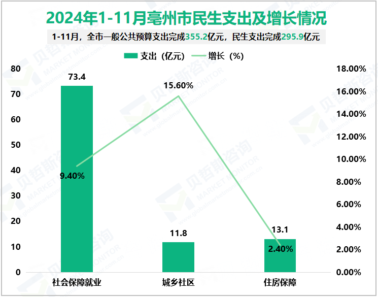 2024年1-11月亳州市民生支出及增长情况