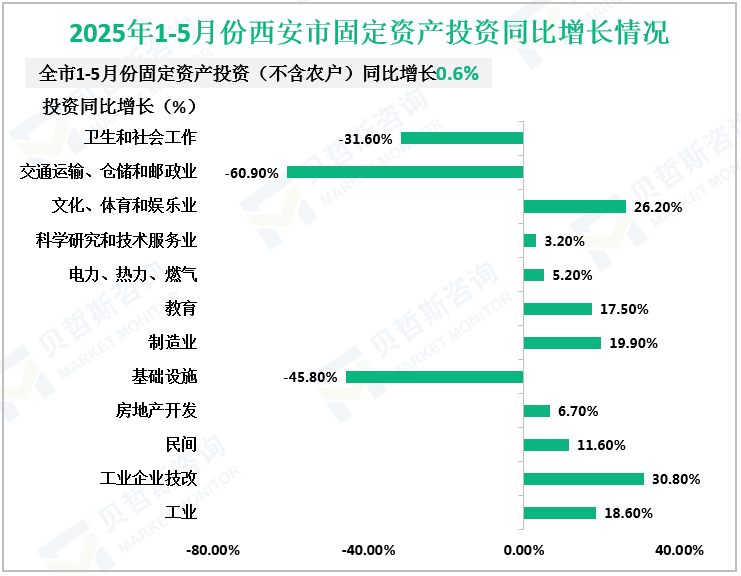 2025年1-5月份西安市固定资产投资同比增长情况