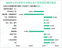 2025年1-5月西安市规模以上工业增加值同比增长13.0%