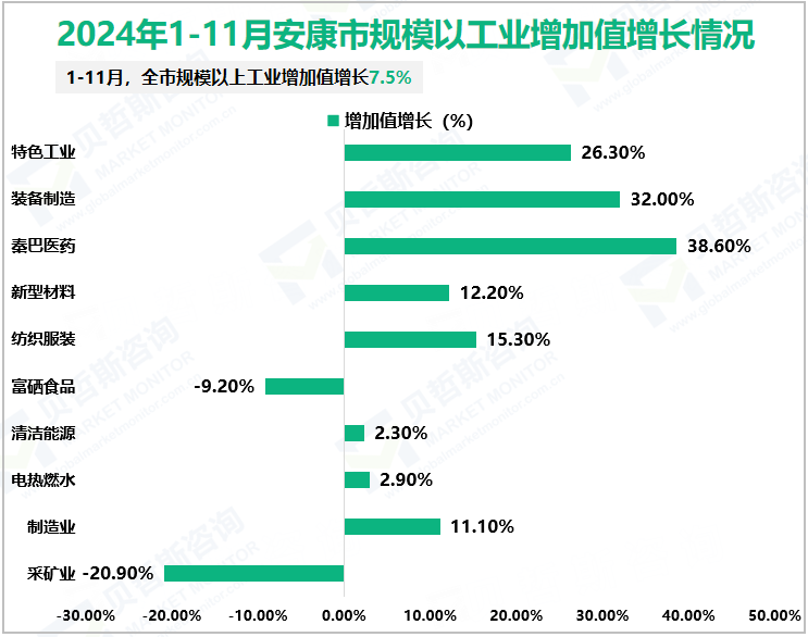 2024年1-11月安康市规模以工业增加值增长情况