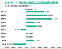 2024年1-11月安康市规模以上工业增加值增长7.5%