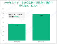 惠伦晶体深耕石英晶体元器件领域，其营收在2024年上半年为2.87亿元