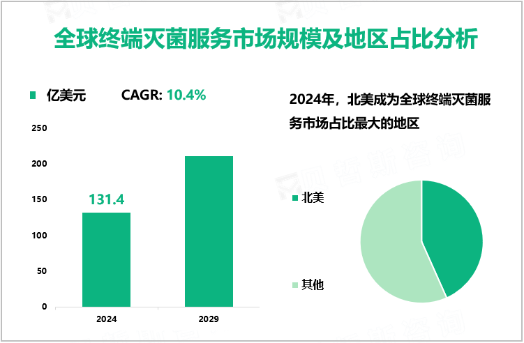 全球终端灭菌服务市场规模及地区占比分析