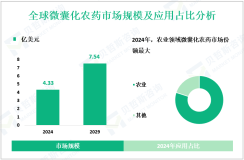 2024年全球微囊化农药市场规模为4.33亿美元，农业领域需求最大