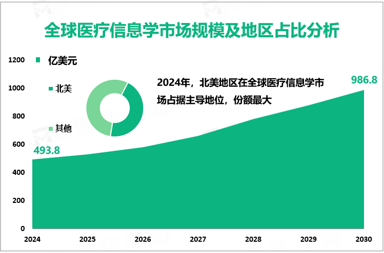 全球医疗信息学市场规模及地区占比分析