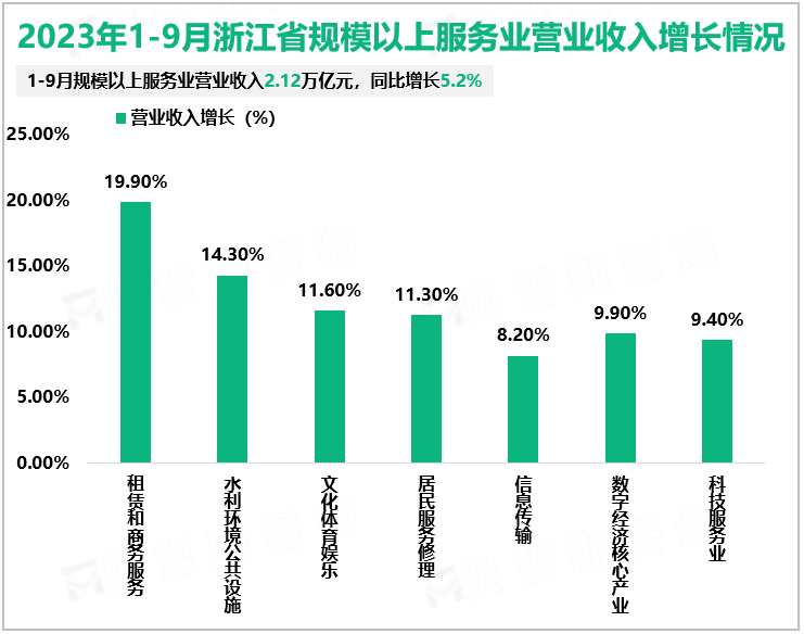 2023年1-9月浙江省规模以上服务业营业收入增长情况