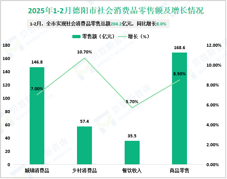 2025年1-2月德阳市社会消费品零售额及增长情况