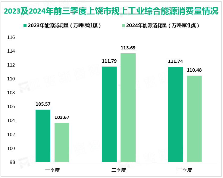 2023及2024年前三季度上饶市规上工业综合能源消费量情况