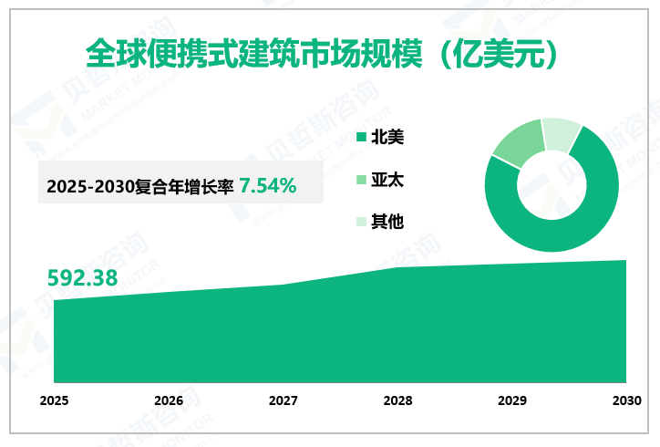 全球便携式建筑市场规模（亿美元）