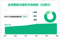 2025年全球便携式建筑市场收入和增长——按类型、应用、地区和参与者划分