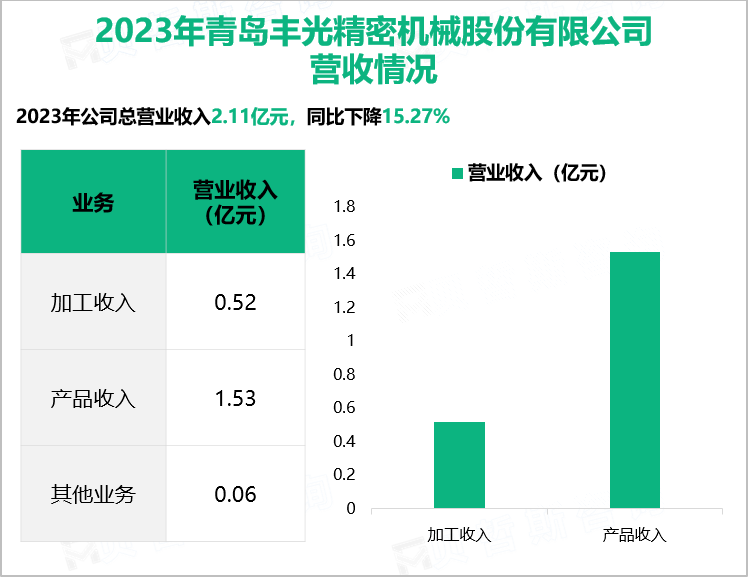 2023年青岛丰光精密机械股份有限公司营收情况