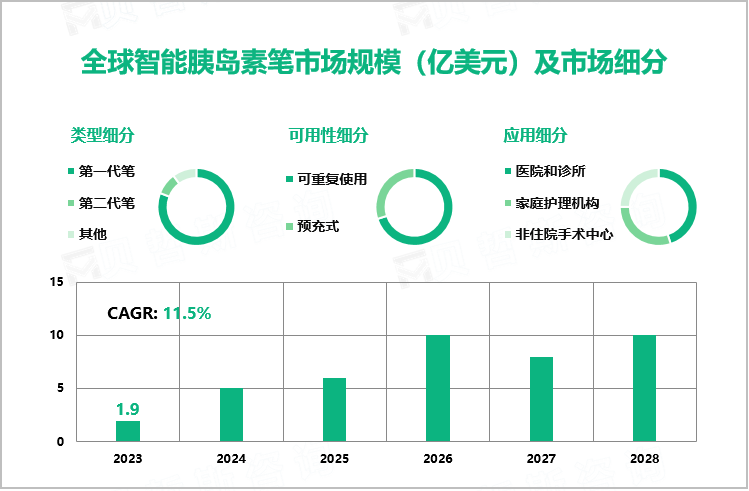 全球智能胰岛素笔市场规模（亿美元）及市场细分