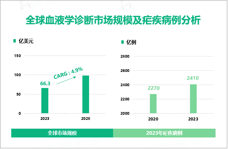 全球血液学诊断市场规模及疟疾病例分析