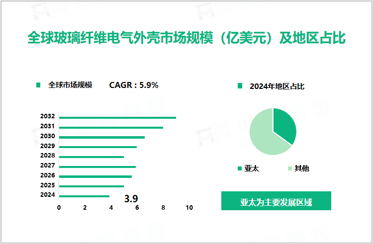 全球玻璃纤维电气外壳市场规模（亿美元）及地区占比