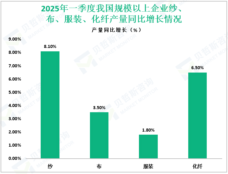 2025年一季度我国规模以上企业纱、布、服装、化纤产量同比增长情况