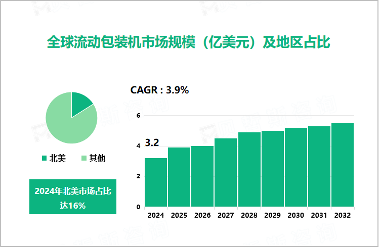 全球流动包装机市场规模（亿美元）及地区占比