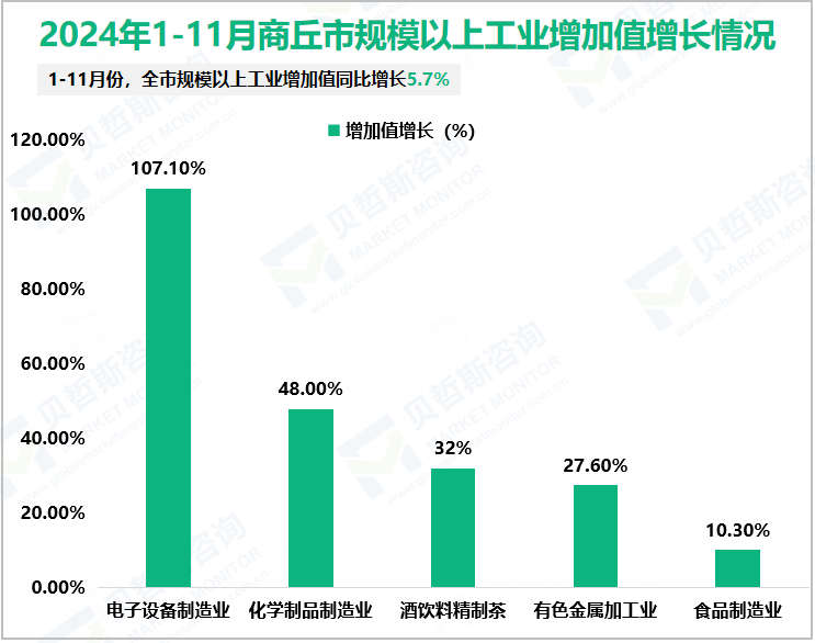 2024年1-11月商丘市规模以上工业增加值增长情况