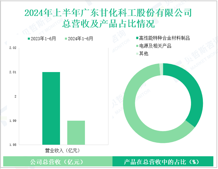 2024年上半年广东甘化科工股份有限公司总营收及产品占比情况