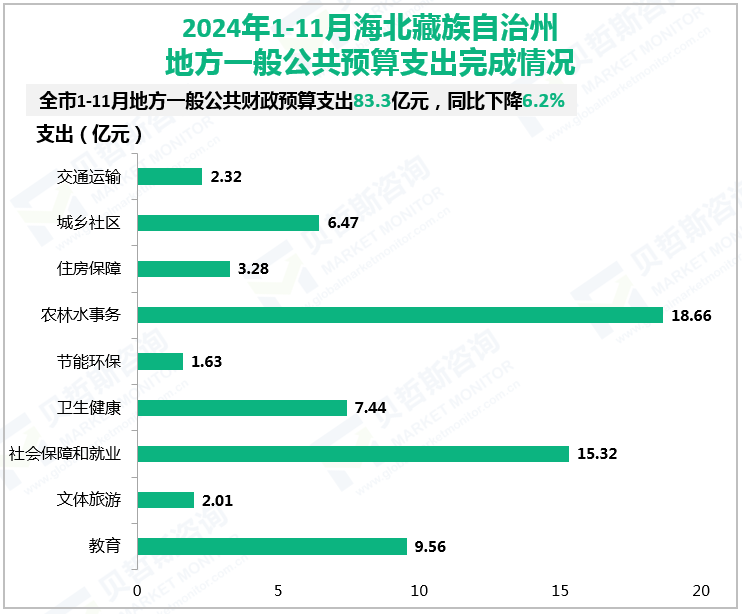 2024年1-11月海北藏族自治州地方一般公共预算支出完成情况