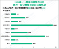2024年1-11月海北藏族自治州规模以上工业增加值同比增长9.3%