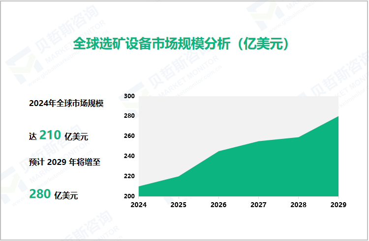 全球选矿设备市场规模分析（亿美元） 