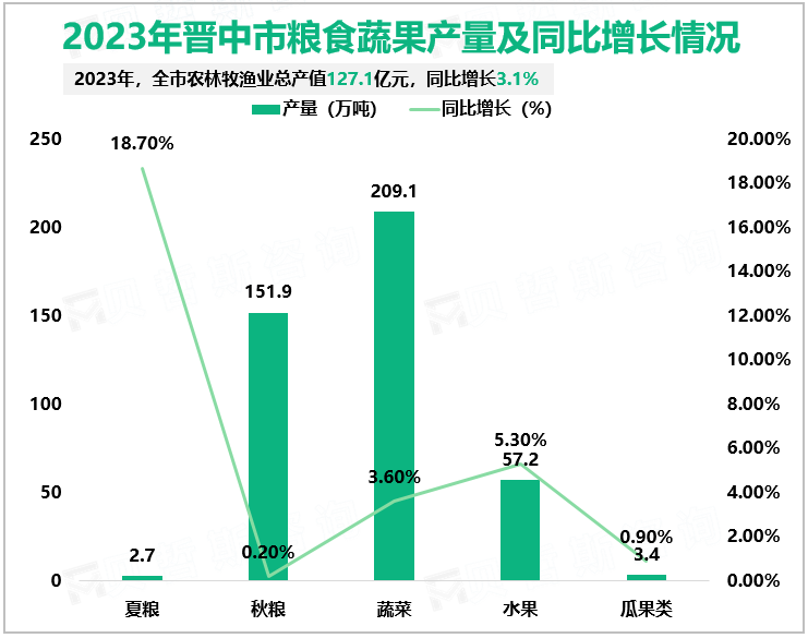 2023年晋中市粮食蔬果产量及同比增长情况